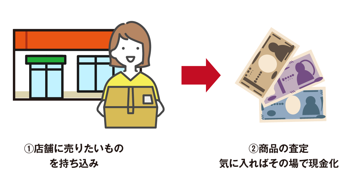 店舗買取